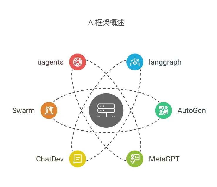 Cover image for 主流开源AI Agent框架对比与选型（langgraph, AutoGen, MetaGPT, ChatDev, Swarm, uagents）
