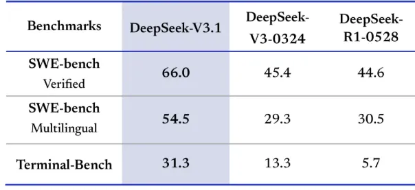 Cover image for DeepSeek V3.1：混合推理、强劲编程与 Agent 能力，支持Claude Code，性价比再升级