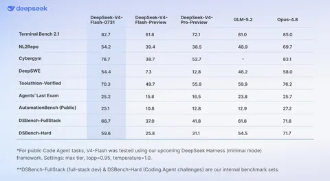 DeepSeek-V4-Flash Beats GLM, Nears Opus 4.8 at a Lower Price