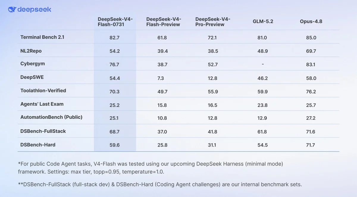 DeepSeek-V4-Flash benchmark comparison with other models