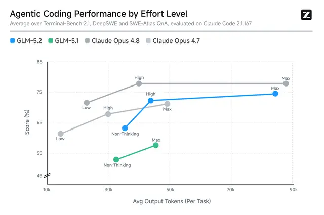 GLM-5.2 Goes Fully Open Today: 753B Parameters Beat GPT-5.5 at 1/6 the Cost