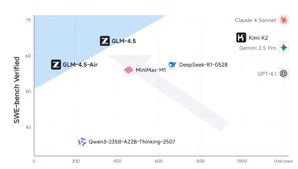 GLM-4.5 Technical Report and User Experience: A New Benchmark for Chinese Agent-native Foundation Models