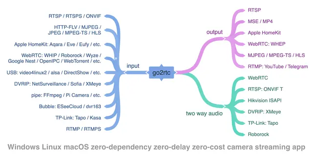 Complete Guide to go2rtc - Open Source Streaming Server Setup