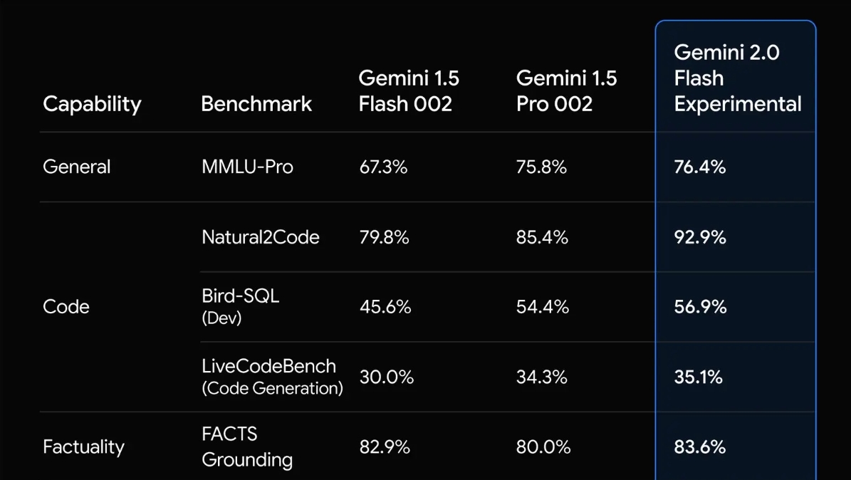 Cover image for Google Gemini 2.0 Flash 发布:多模态AI模型重大升级