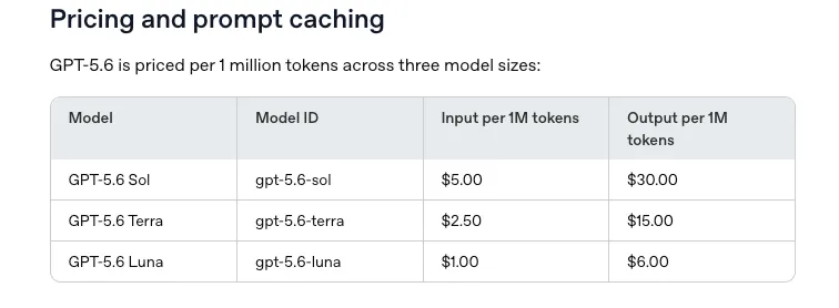 Cover image for GPT-5.6 Luna Gets an 80% Price Cut: Output Falls to $1.20 per 1M Tokens