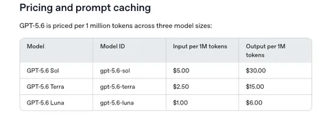 GPT-5.6 Luna Gets an 80% Price Cut: Output Falls to $1.20 per 1M Tokens