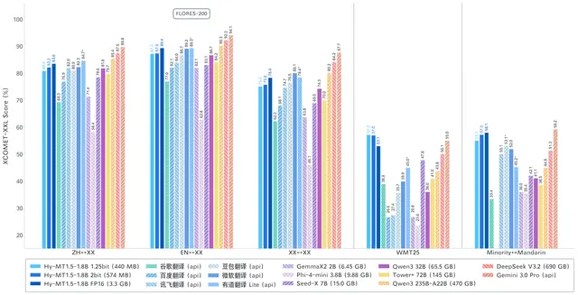 Tencent's 440MB On-Device Translation: 1.25bit Quantization, 33 Languages, Beats 72B Models