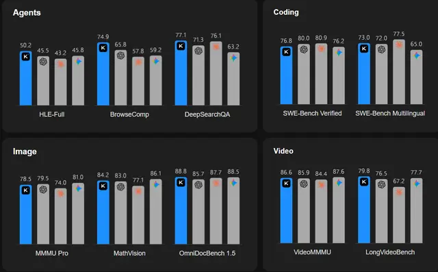 Kimi K2.5 Review: Crushes GPT-5.2 in Vision, Chases Claude in Coding, Pioneers Agent Swarm