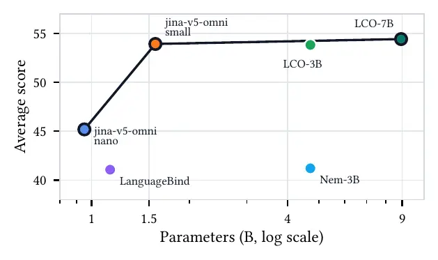 Jina Embeddings v5 Omni: One Vector Space for Text, Images, Video, and Audio