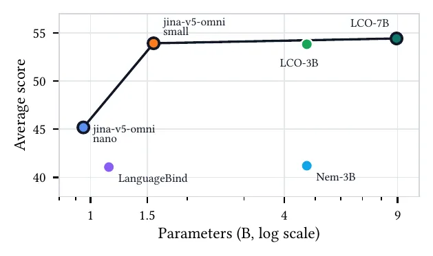 Cover image for Jina Embeddings v5 Omni: One Vector Space for Text, Images, Video, and Audio
