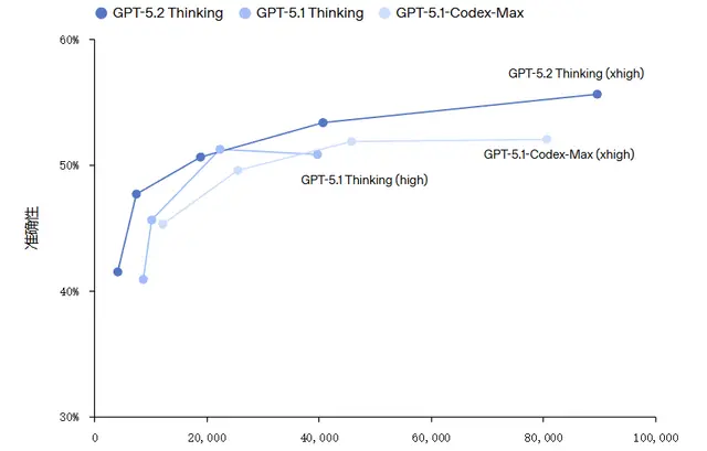 隆重推出 GPT-5.2：为专业工作与长时运行智能体打造的前沿模型