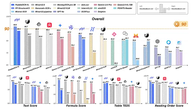 PaddleOCR-VL: Baidu 0.9B OCR Model Guide | 109 Languages Document Parser