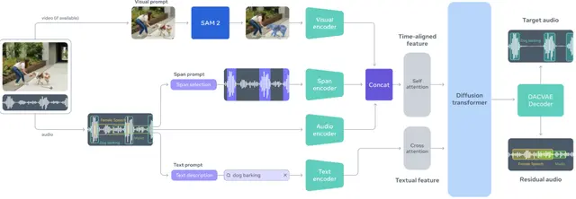 SAM-Audio Technical Analysis: Cross-Modal Breakthrough from Computer Vision to Audio Separation